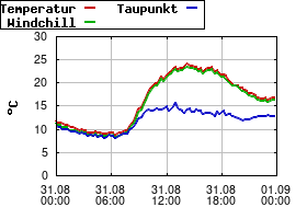 Gnuplot