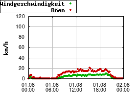 Gnuplot