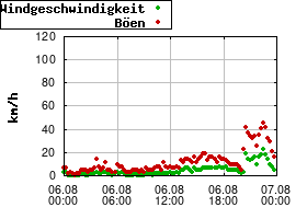 Gnuplot