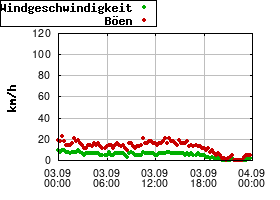 Gnuplot