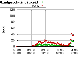 Gnuplot