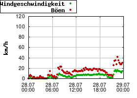 Gnuplot