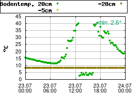 Gnuplot