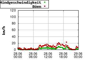 Gnuplot