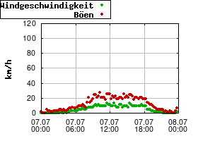 Gnuplot