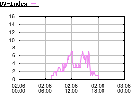 Gnuplot