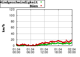 Gnuplot