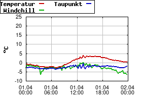 Gnuplot