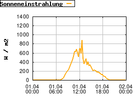 Gnuplot