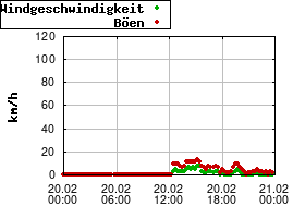 Gnuplot