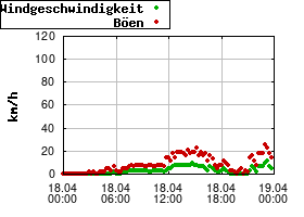 Gnuplot