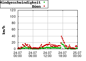 Gnuplot