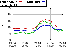 Gnuplot