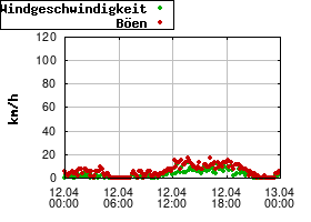 Gnuplot