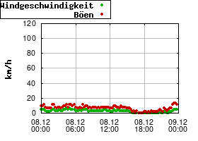 Gnuplot