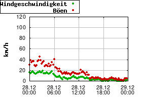 Gnuplot