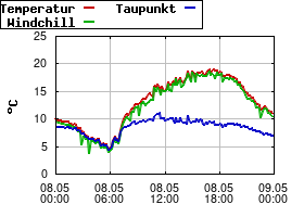 Gnuplot