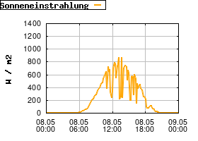 Gnuplot