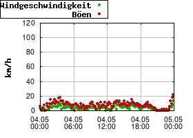Gnuplot