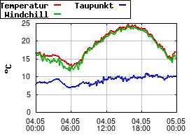 Gnuplot