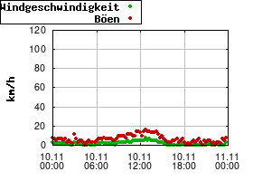 Gnuplot
