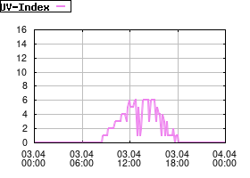 Gnuplot