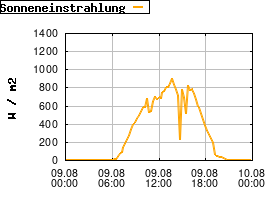 Gnuplot