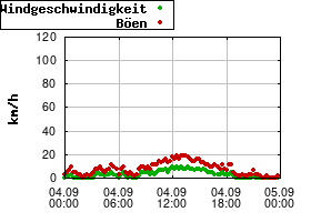 Gnuplot