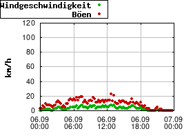 Gnuplot