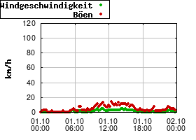 Gnuplot