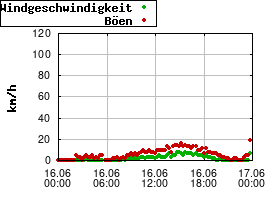 Gnuplot