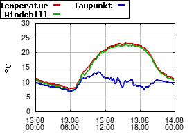 Gnuplot