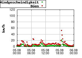 Gnuplot