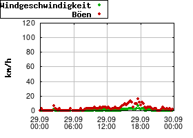 Gnuplot