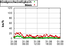 Gnuplot