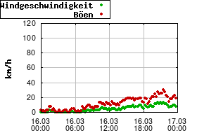 Gnuplot