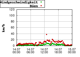 Gnuplot