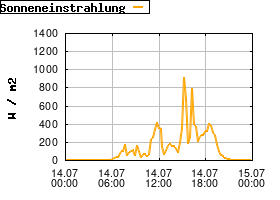 Gnuplot