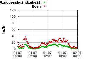 Gnuplot