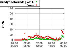Gnuplot