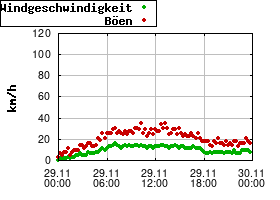 Gnuplot