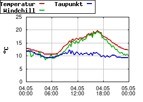 Gnuplot