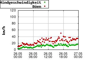 Gnuplot