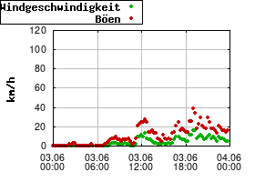Gnuplot