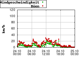 Gnuplot