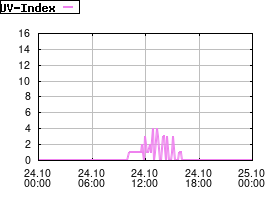 Gnuplot