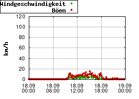 Gnuplot