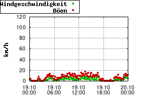 Gnuplot