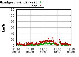 Gnuplot