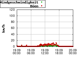 Gnuplot